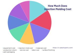 How Much Does Plastic Injection Molding Cost