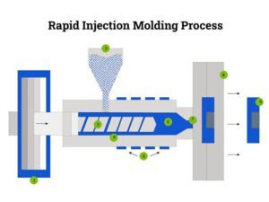 How is Rapid Injection Molding Working